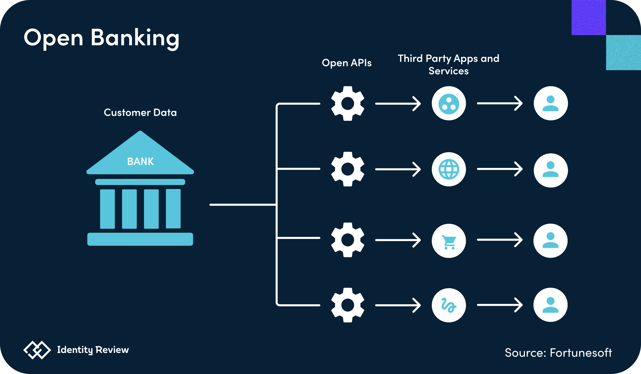 Why Open Banking System Could Mean More Scams but Faster Cash?
